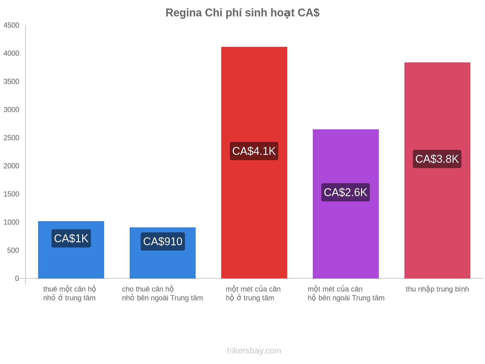 Regina chi phí sinh hoạt hikersbay.com