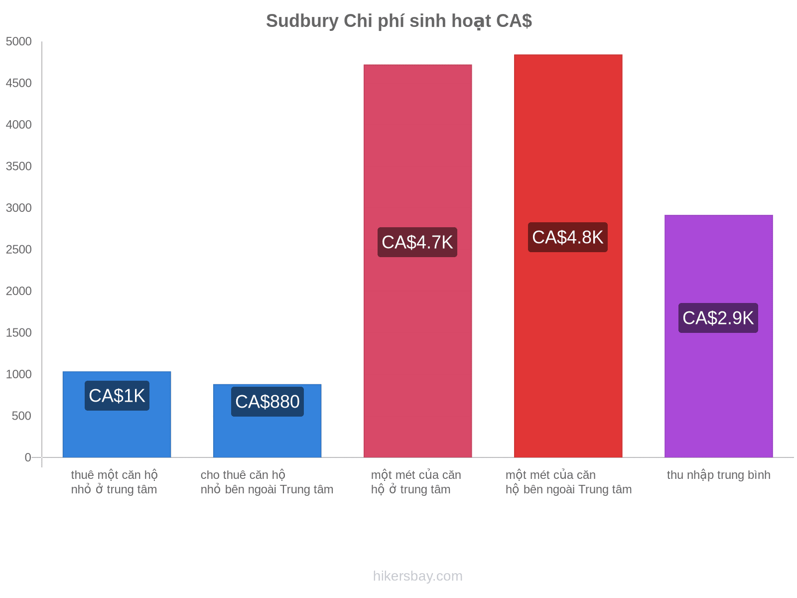 Sudbury chi phí sinh hoạt hikersbay.com