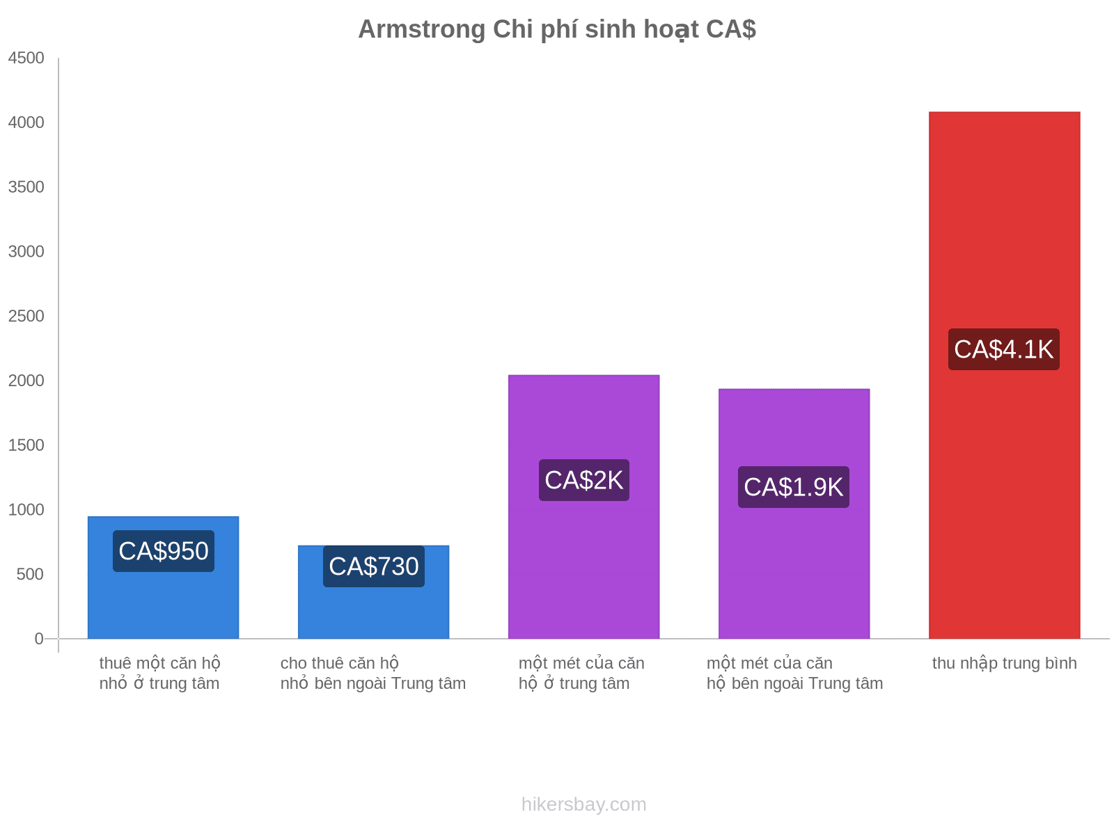 Armstrong chi phí sinh hoạt hikersbay.com