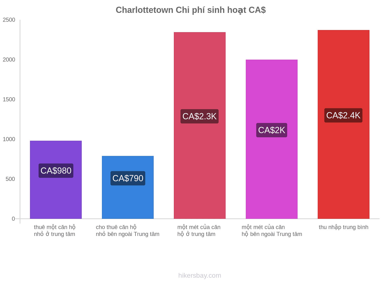 Charlottetown chi phí sinh hoạt hikersbay.com