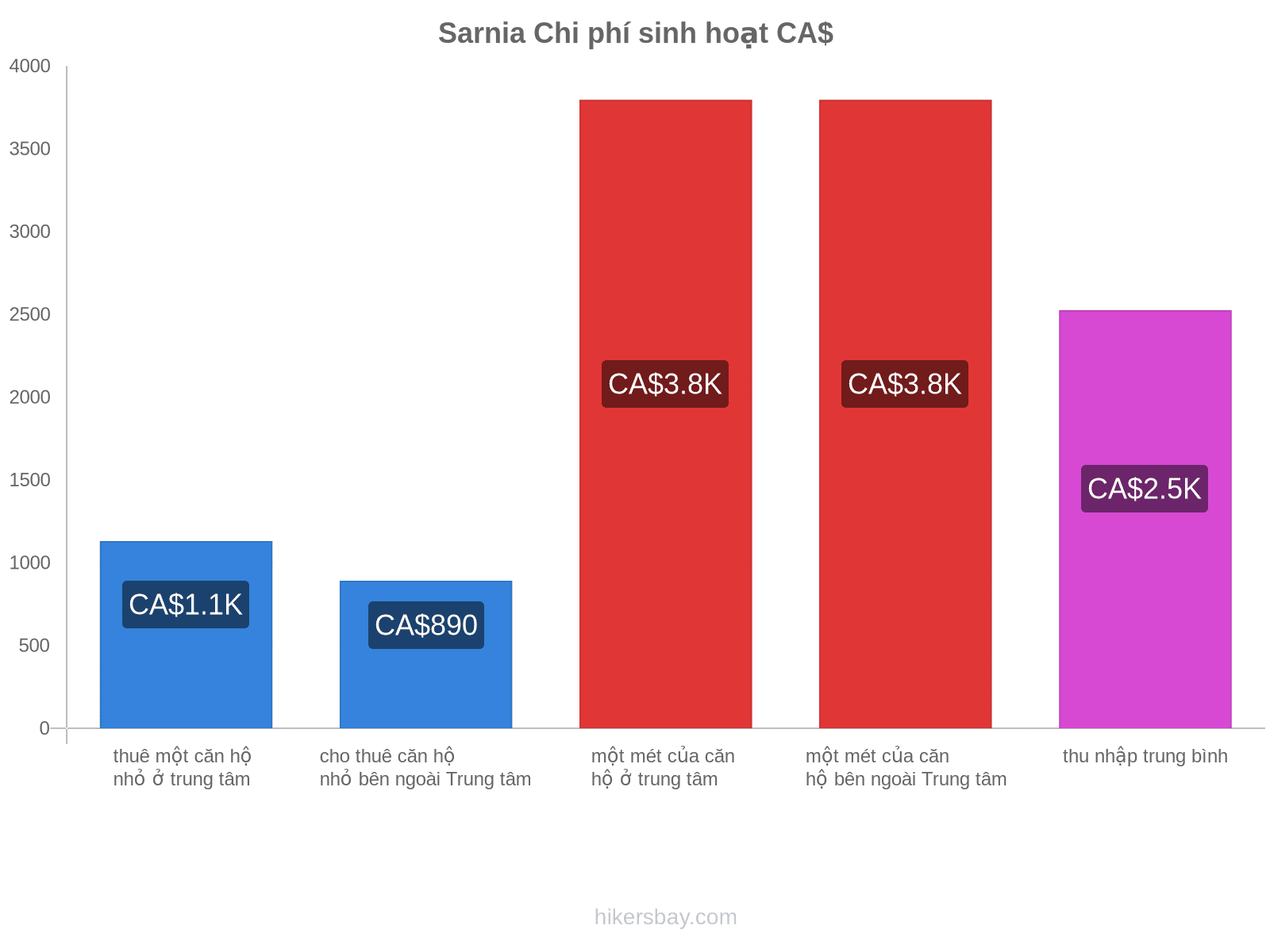 Sarnia chi phí sinh hoạt hikersbay.com