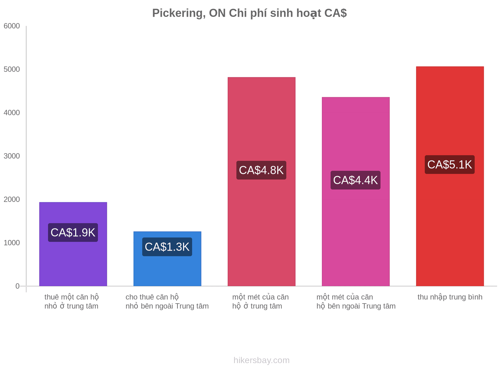 Pickering, ON chi phí sinh hoạt hikersbay.com