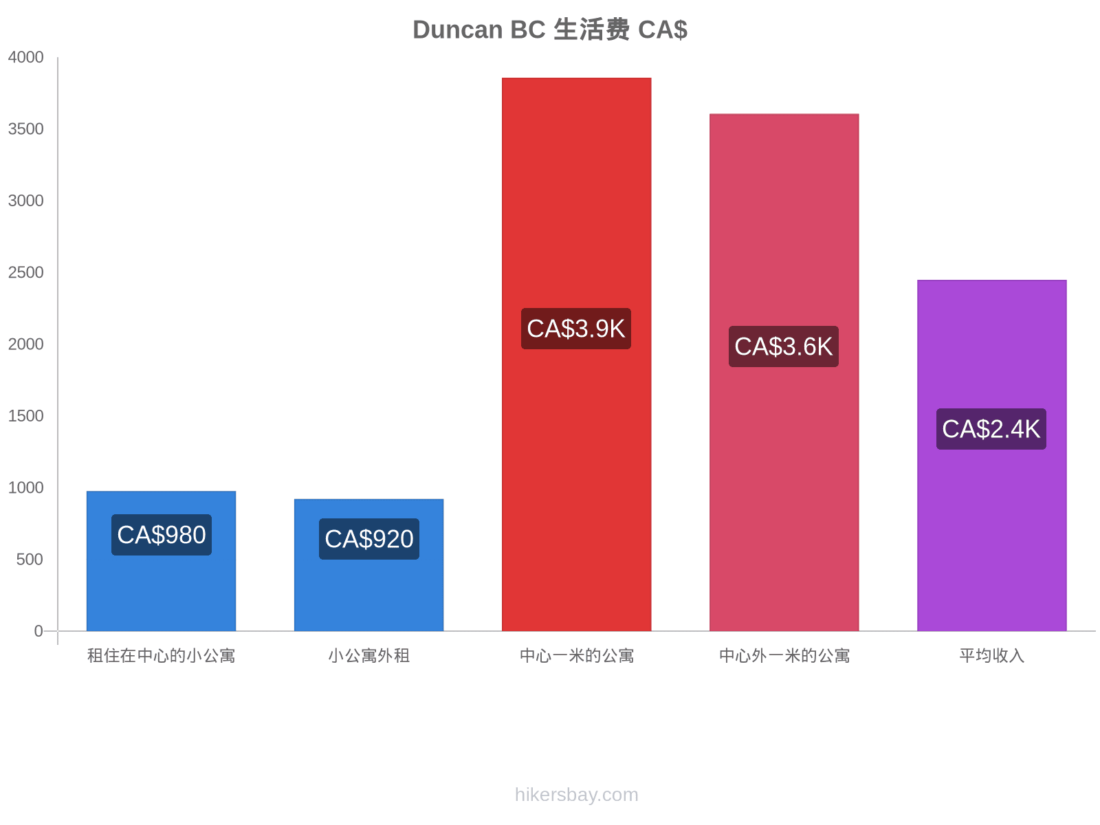 Duncan BC 生活费 hikersbay.com