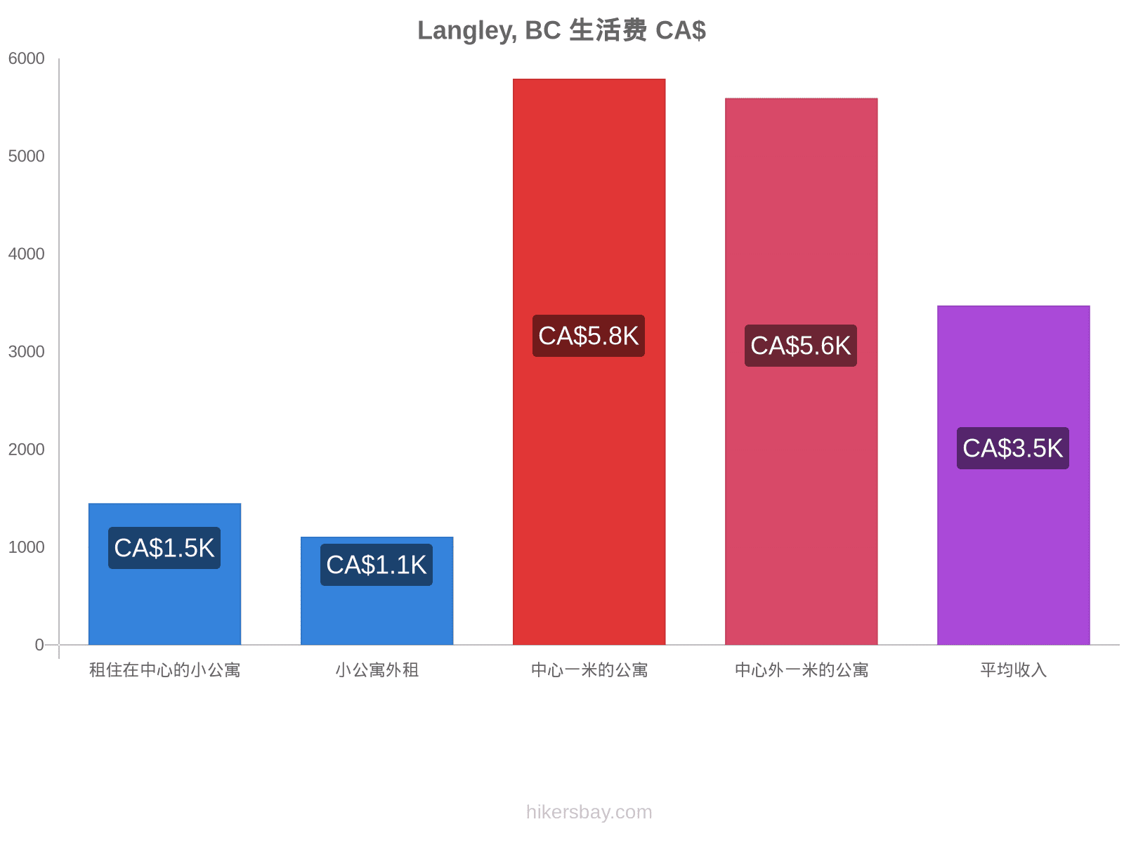 Langley, BC 生活费 hikersbay.com