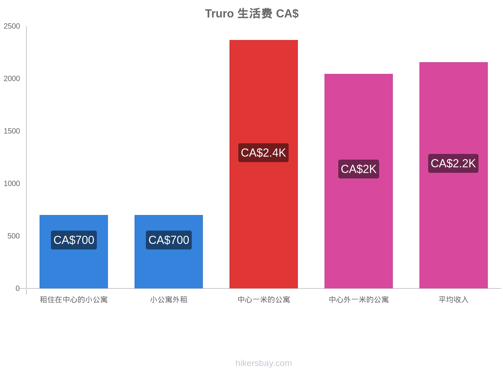 Truro 生活费 hikersbay.com