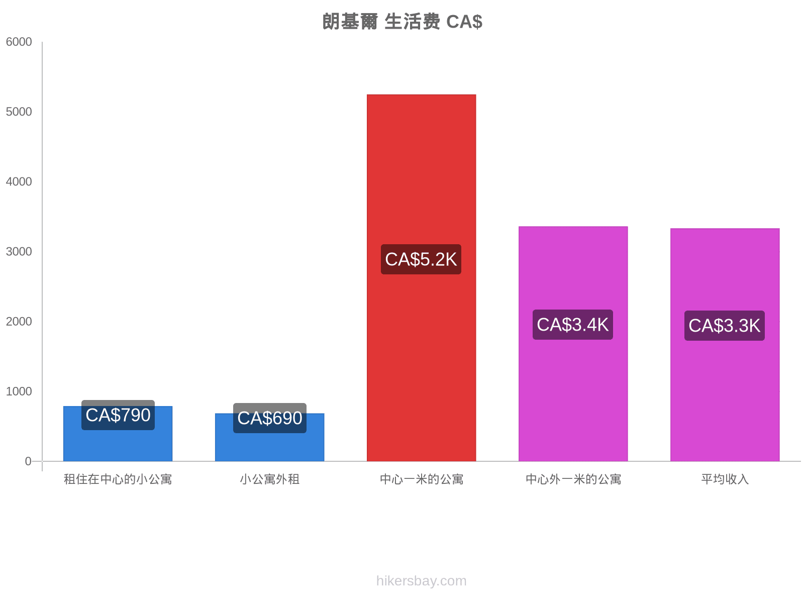 朗基爾 生活费 hikersbay.com