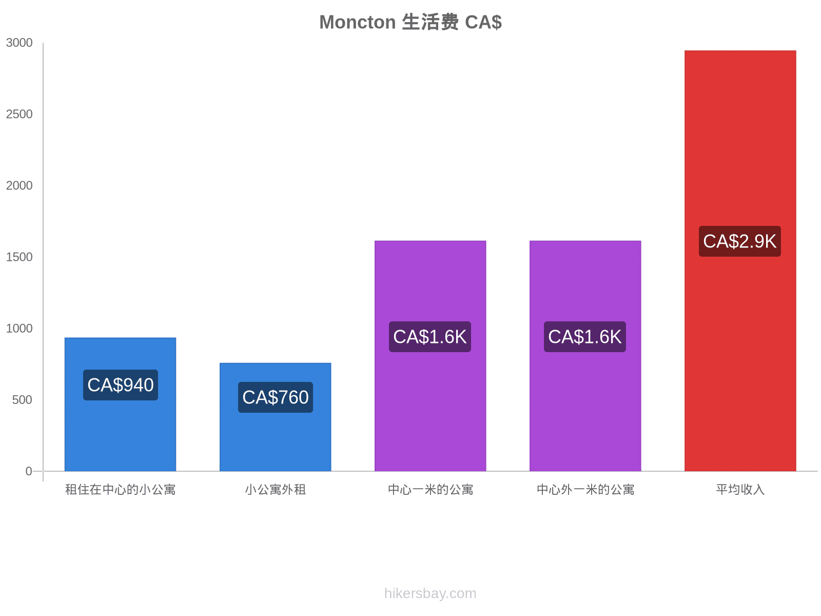 Moncton 生活费 hikersbay.com