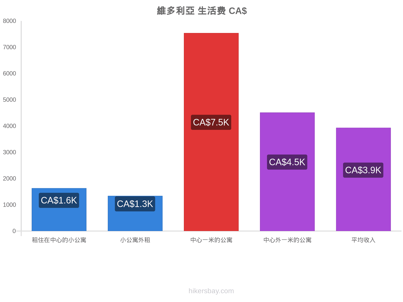 維多利亞 生活费 hikersbay.com