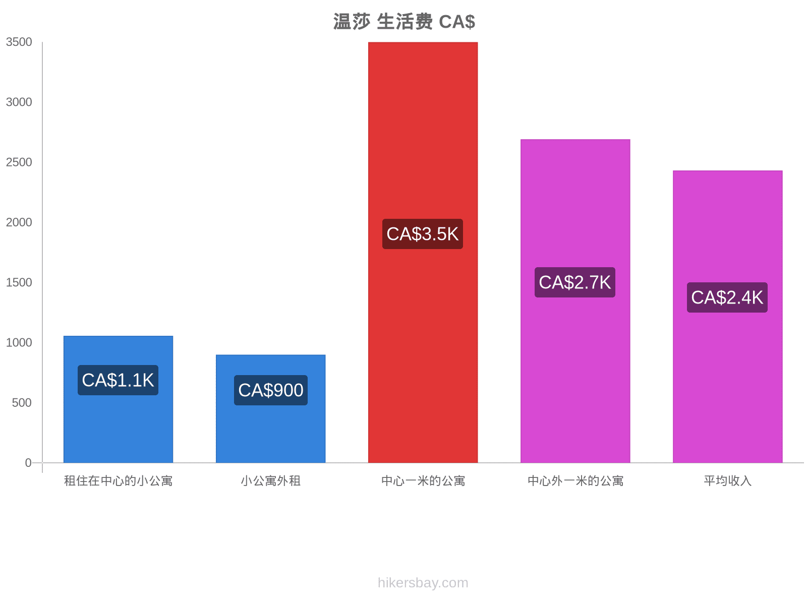 温莎 生活费 hikersbay.com