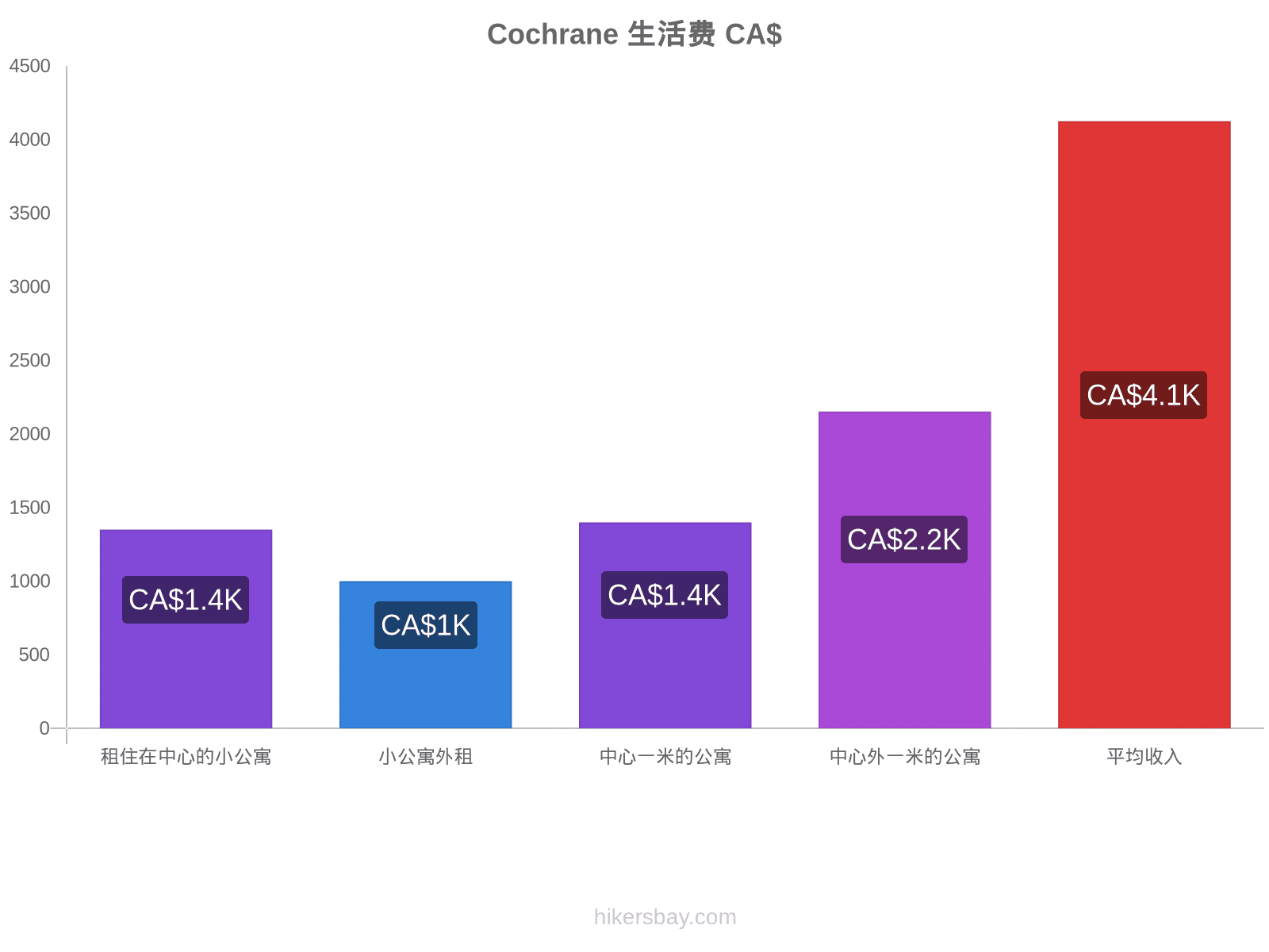 Cochrane 生活费 hikersbay.com