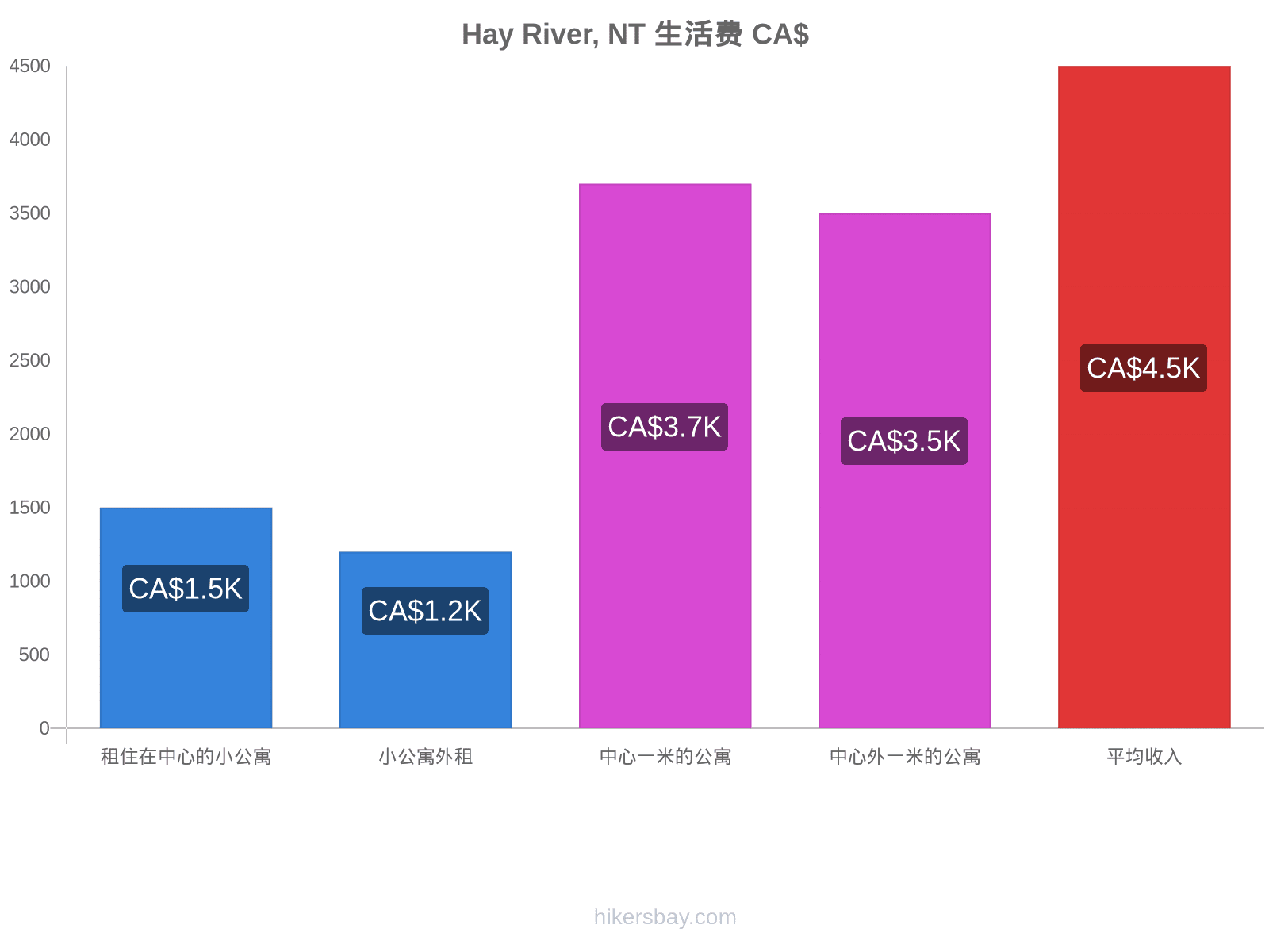 Hay River, NT 生活费 hikersbay.com