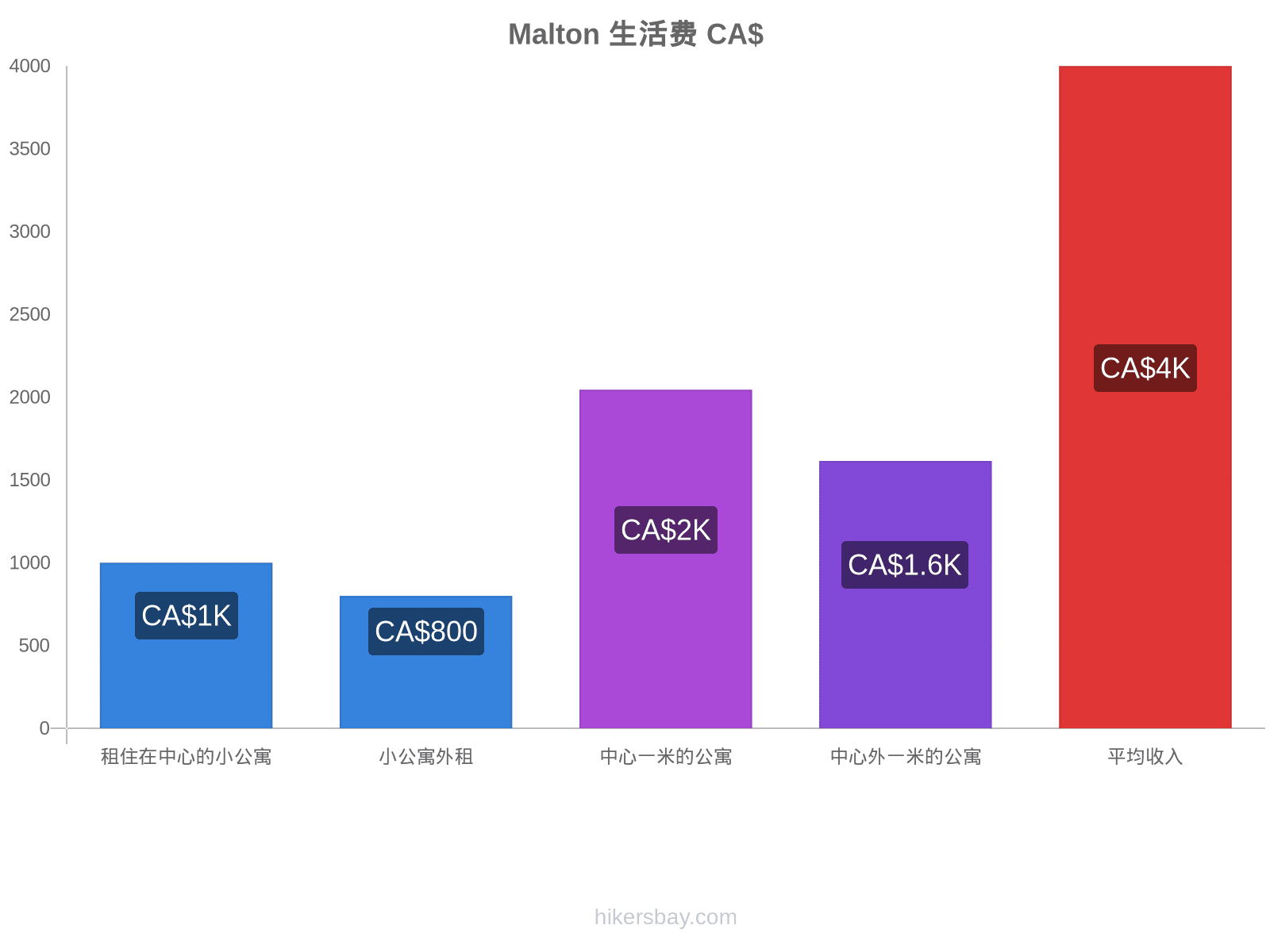 Malton 生活费 hikersbay.com