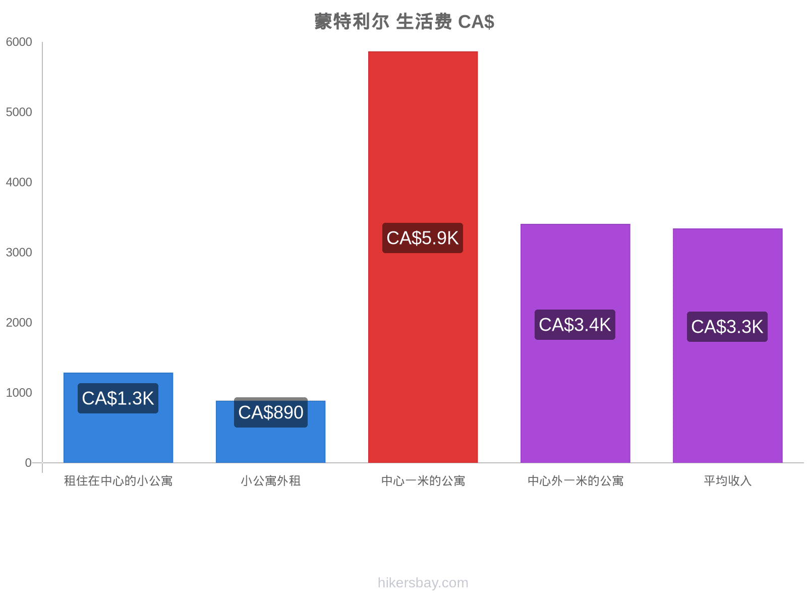 蒙特利尔 生活费 hikersbay.com