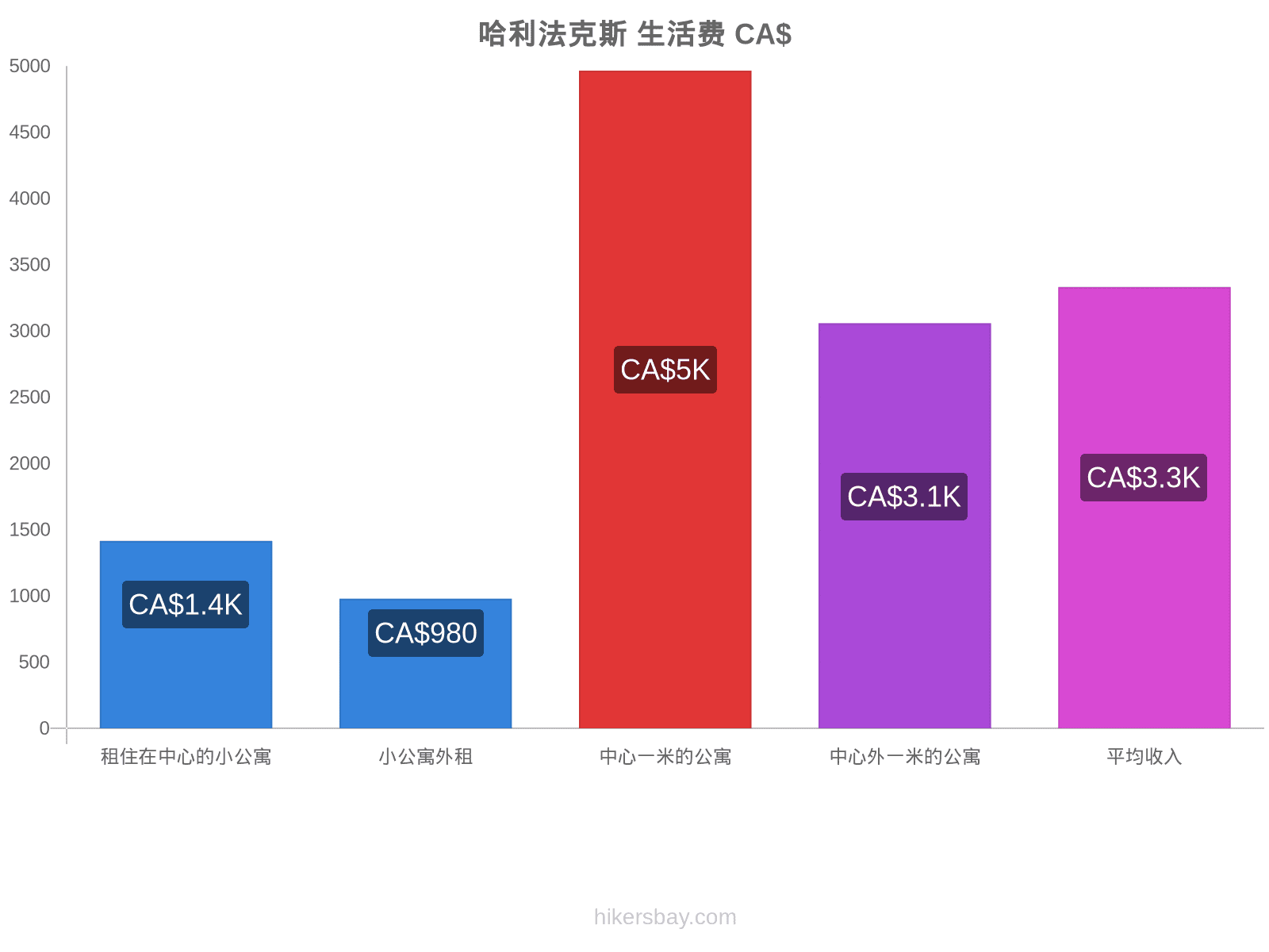 哈利法克斯 生活费 hikersbay.com