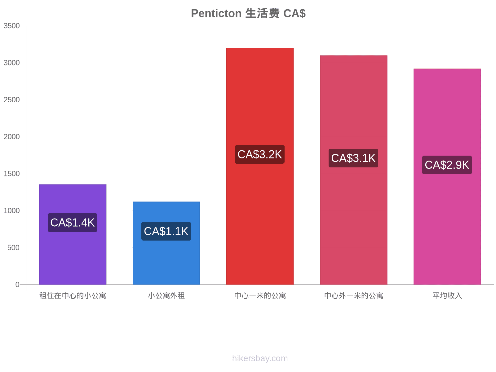 Penticton 生活费 hikersbay.com