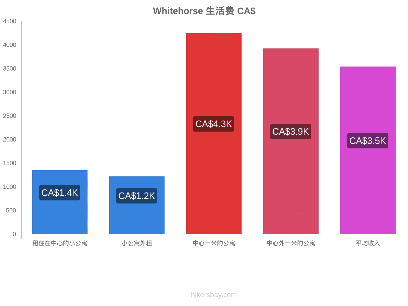 Whitehorse 生活费 hikersbay.com