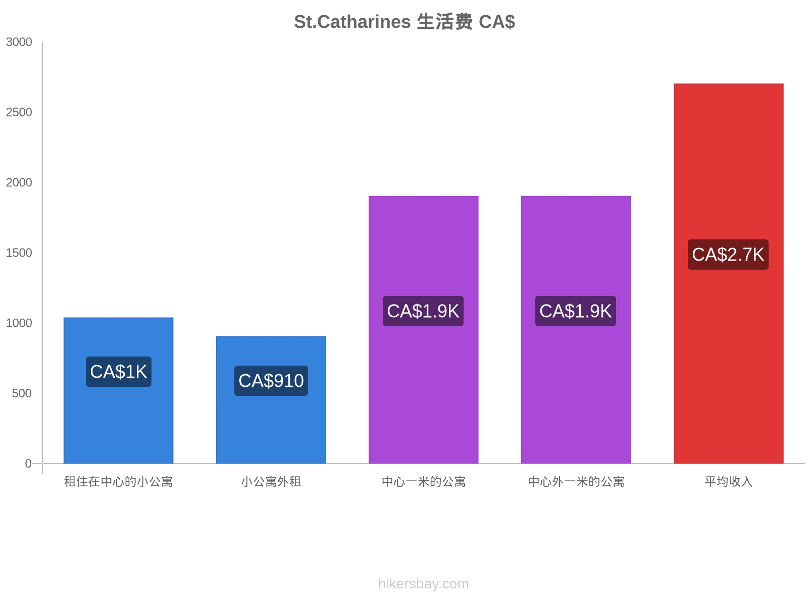 St.Catharines 生活费 hikersbay.com
