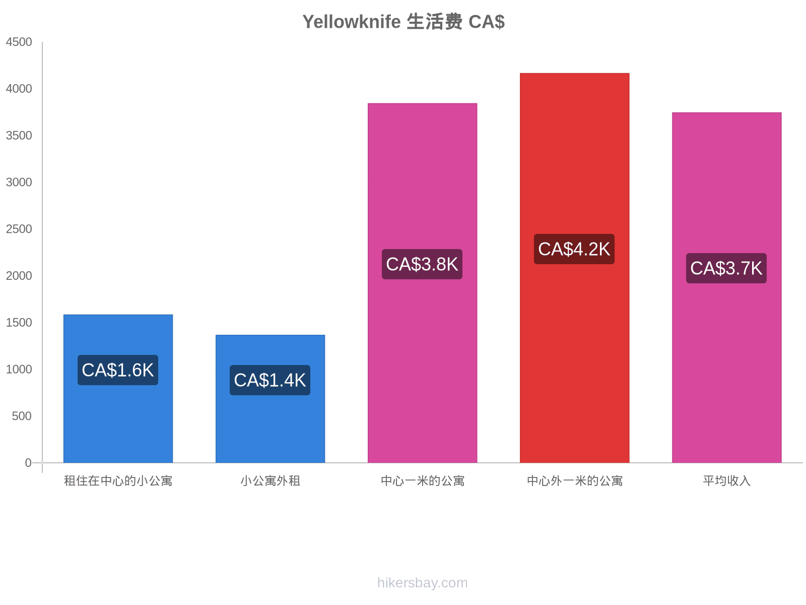 Yellowknife 生活费 hikersbay.com