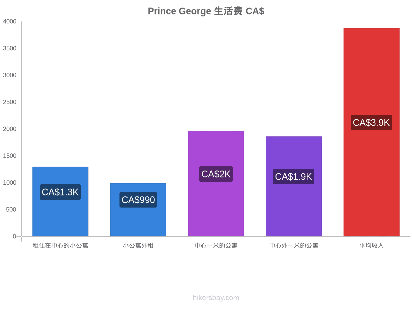 Prince George 生活费 hikersbay.com