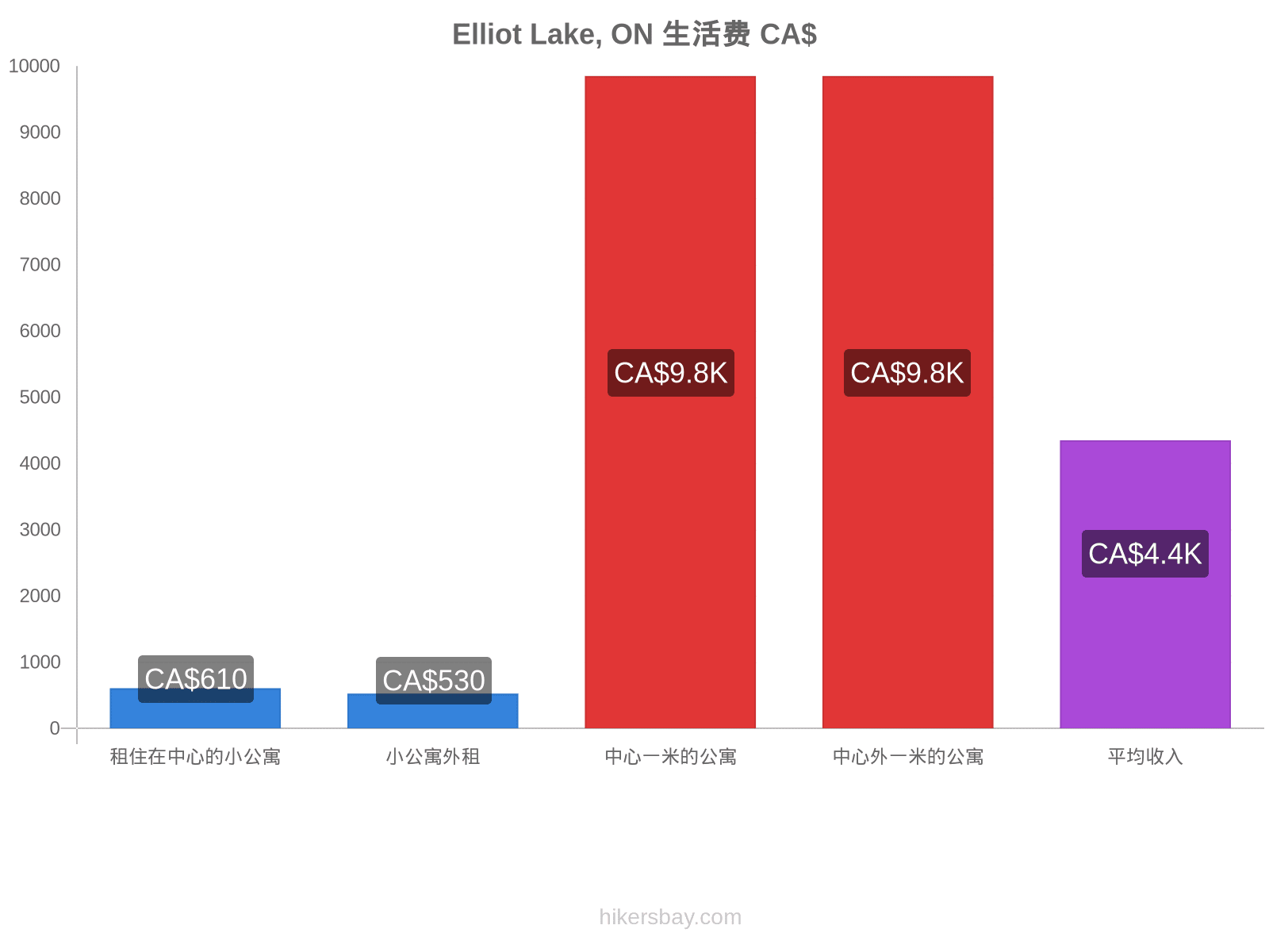 Elliot Lake, ON 生活费 hikersbay.com