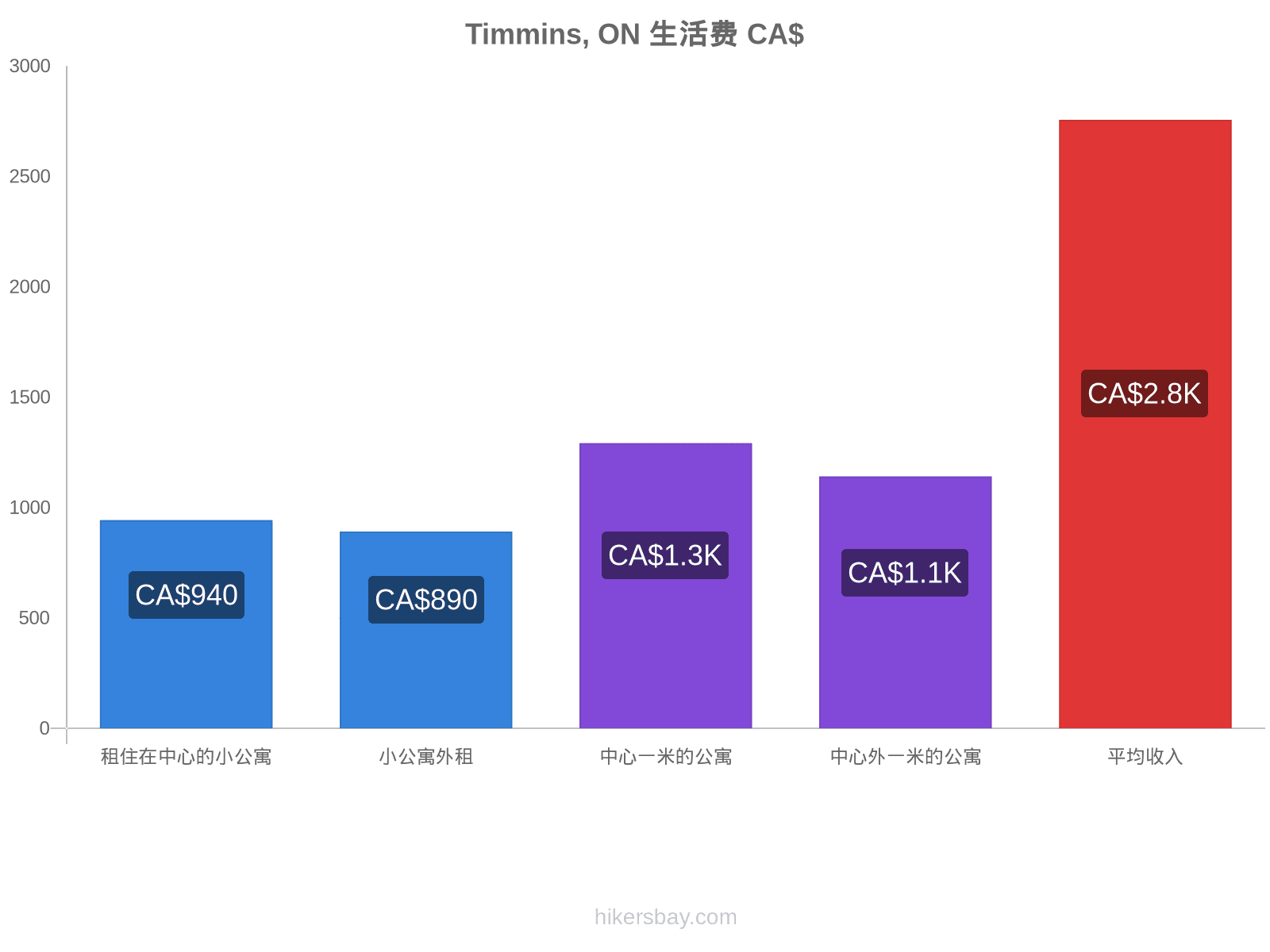 Timmins, ON 生活费 hikersbay.com