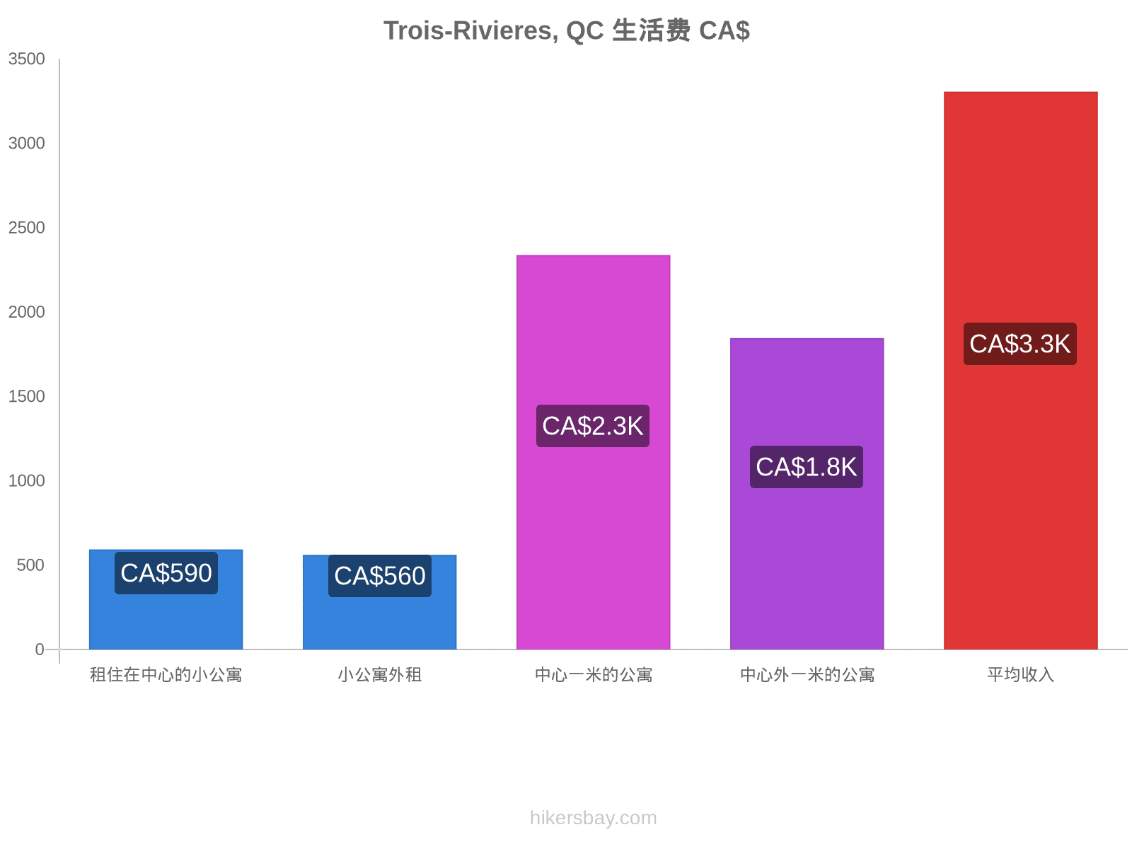 Trois-Rivieres, QC 生活费 hikersbay.com
