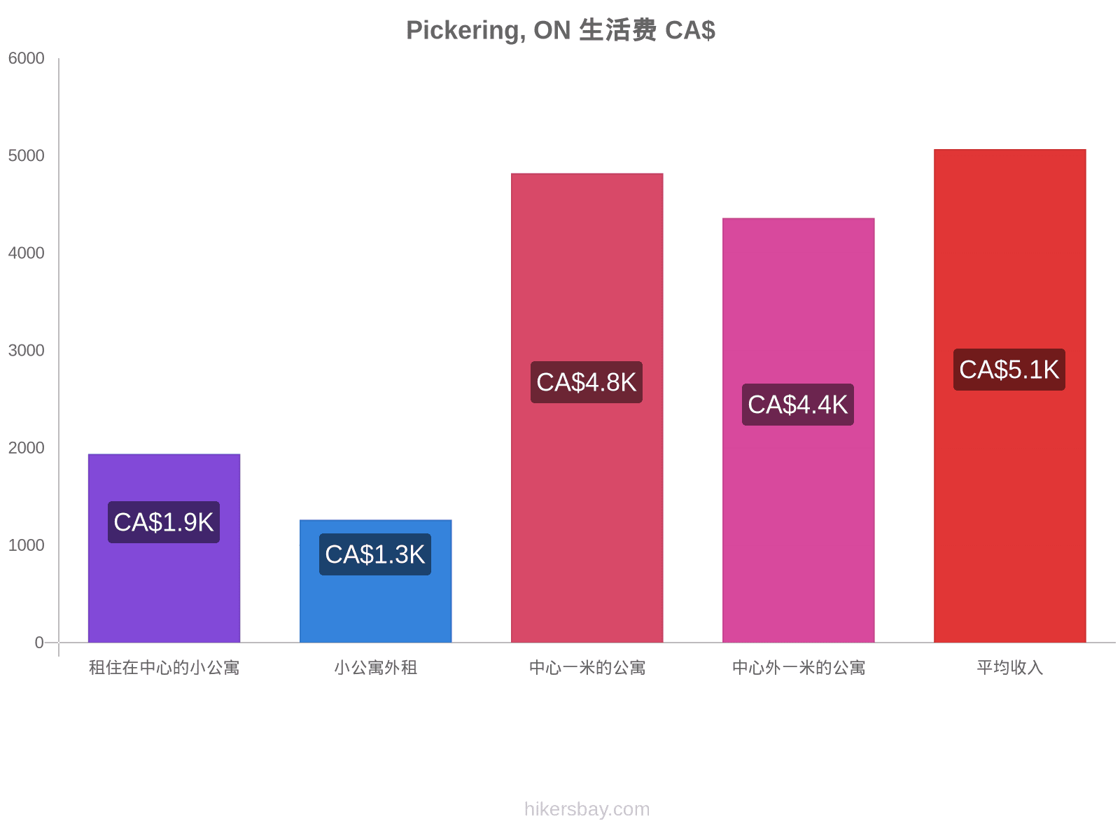 Pickering, ON 生活费 hikersbay.com