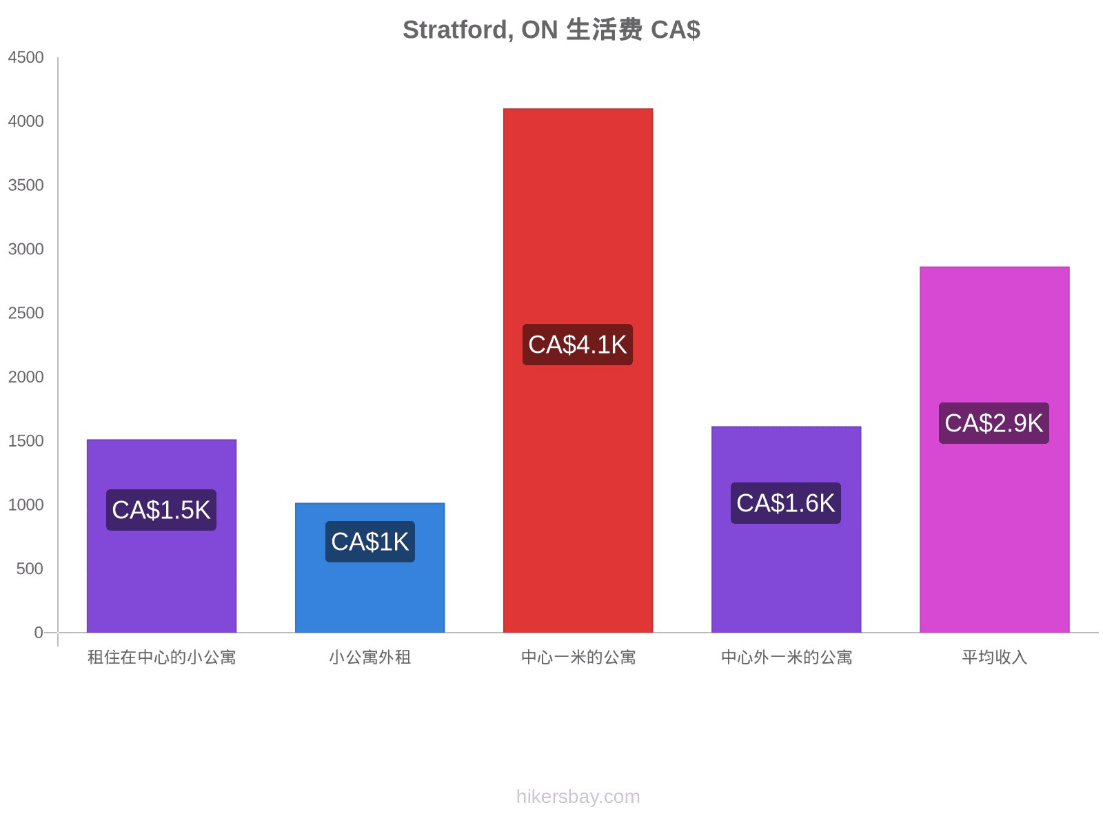 Stratford, ON 生活费 hikersbay.com