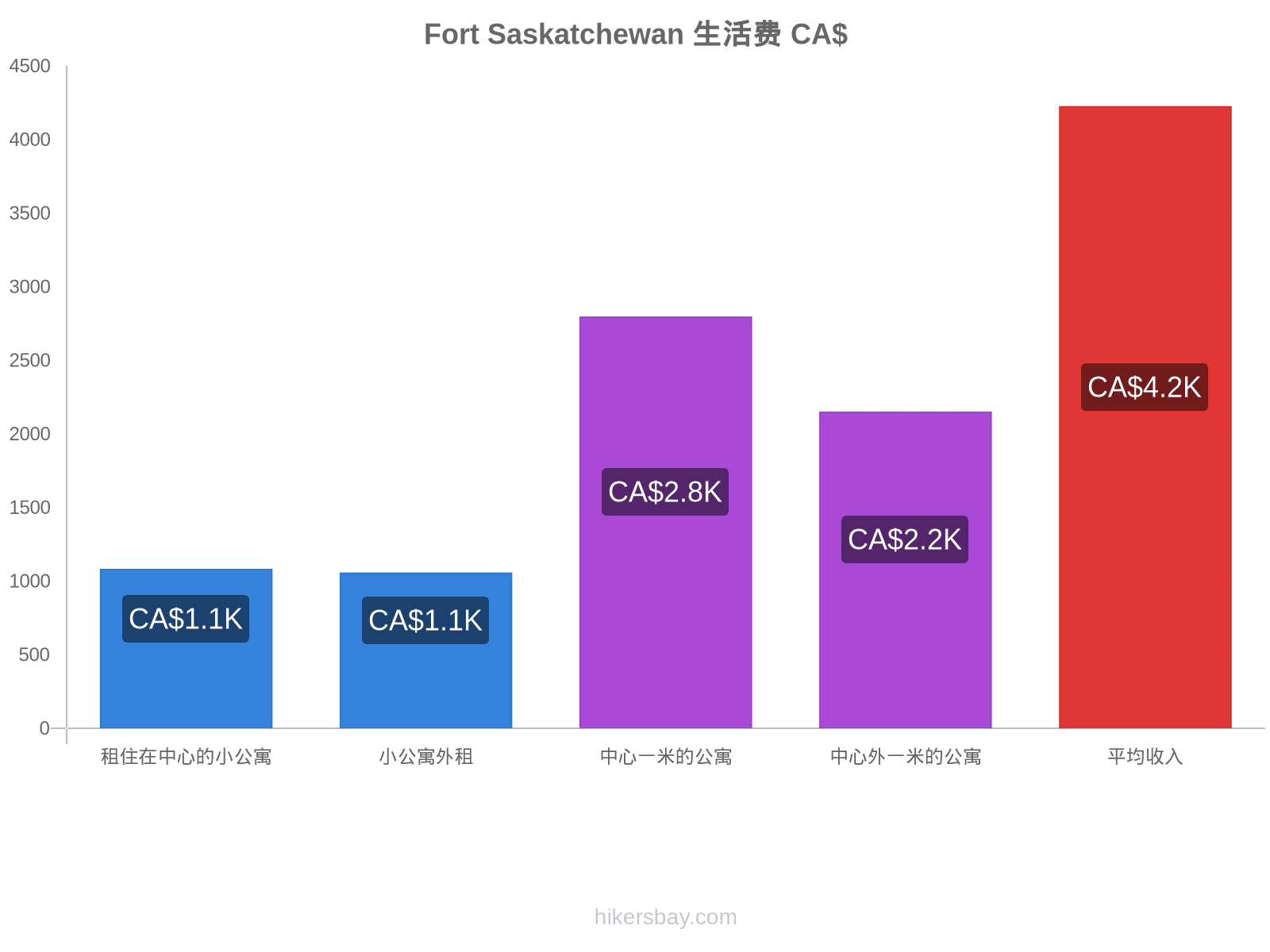 Fort Saskatchewan 生活费 hikersbay.com