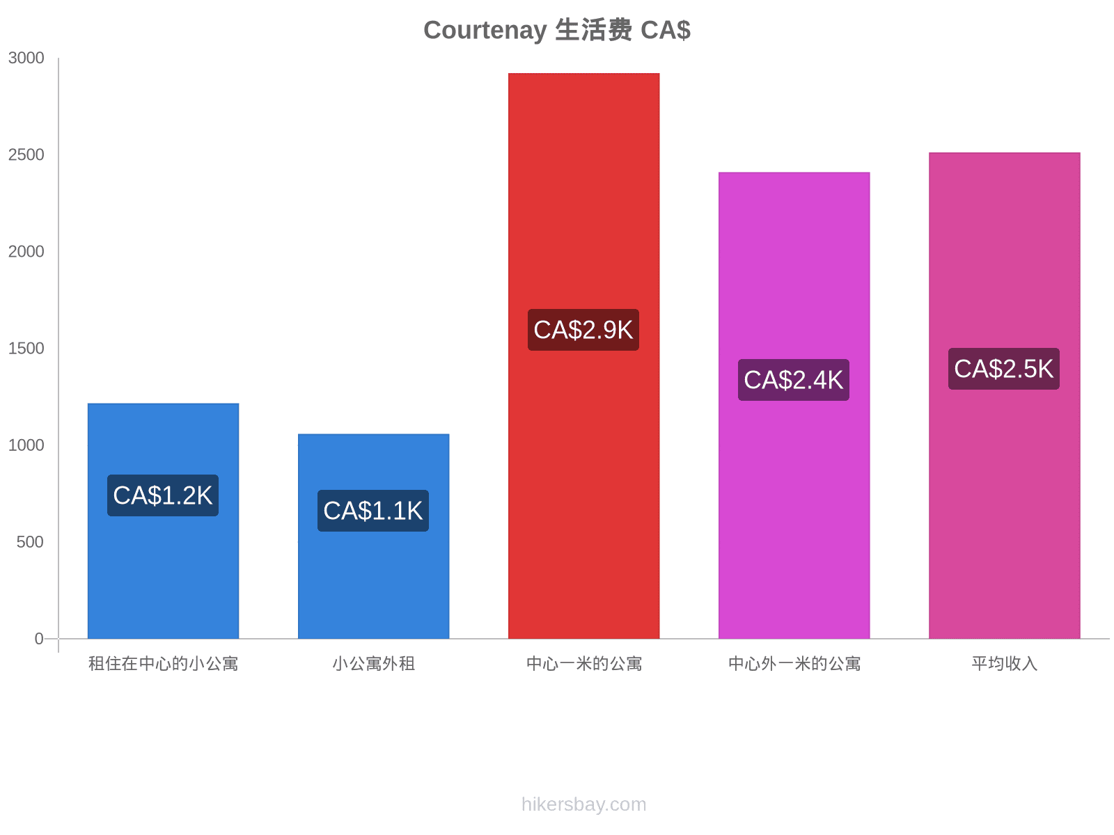 Courtenay 生活费 hikersbay.com