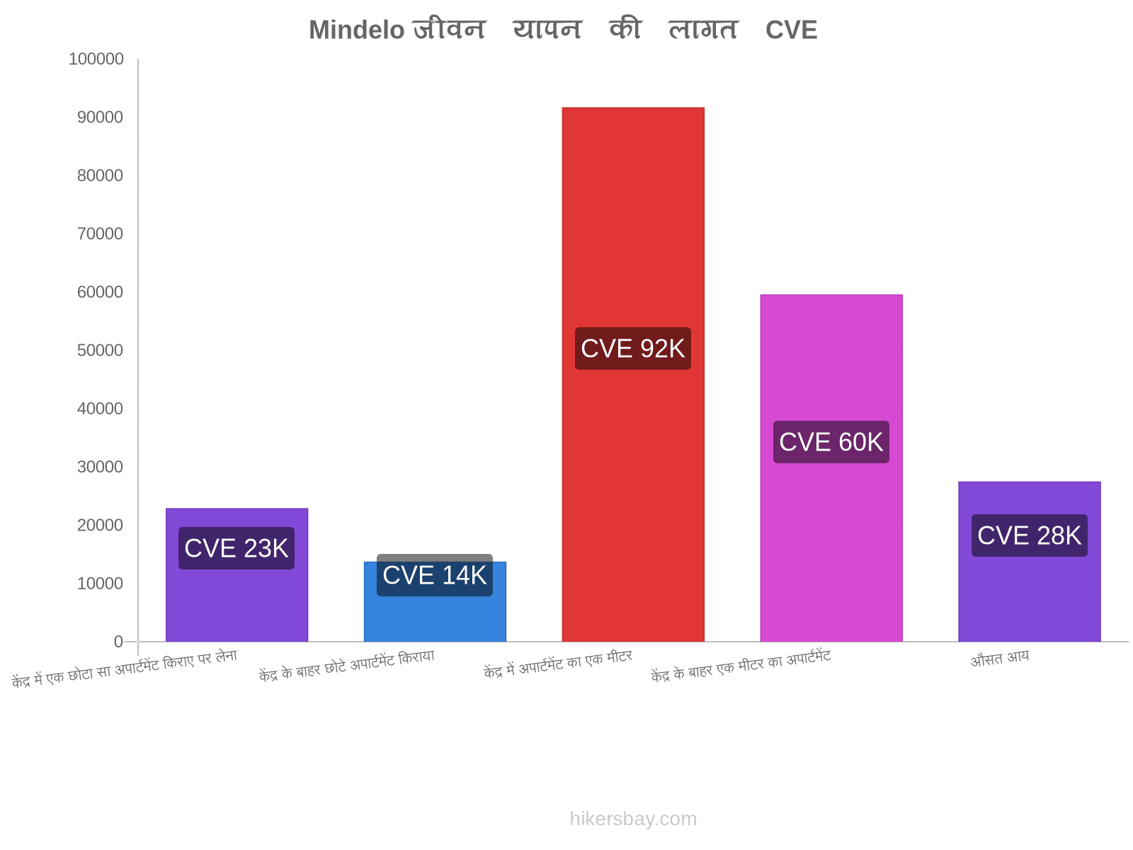 Mindelo जीवन यापन की लागत hikersbay.com