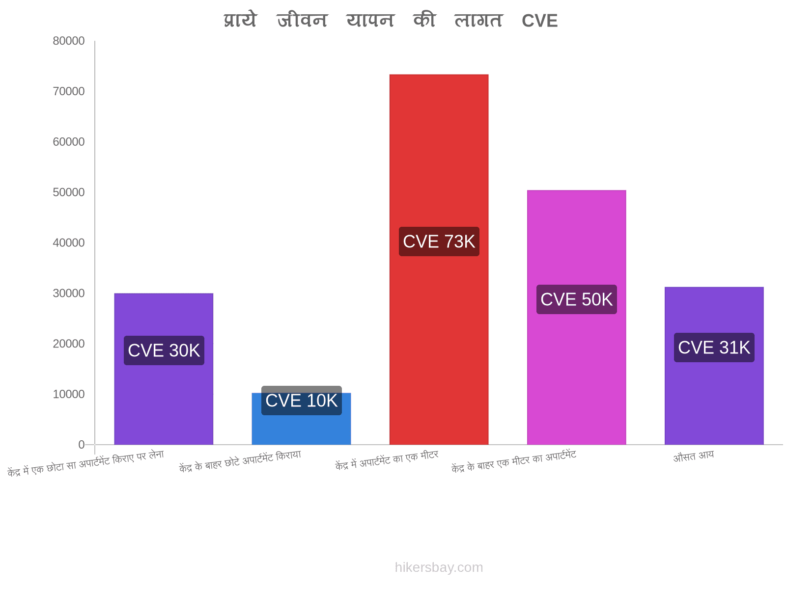 प्राये जीवन यापन की लागत hikersbay.com