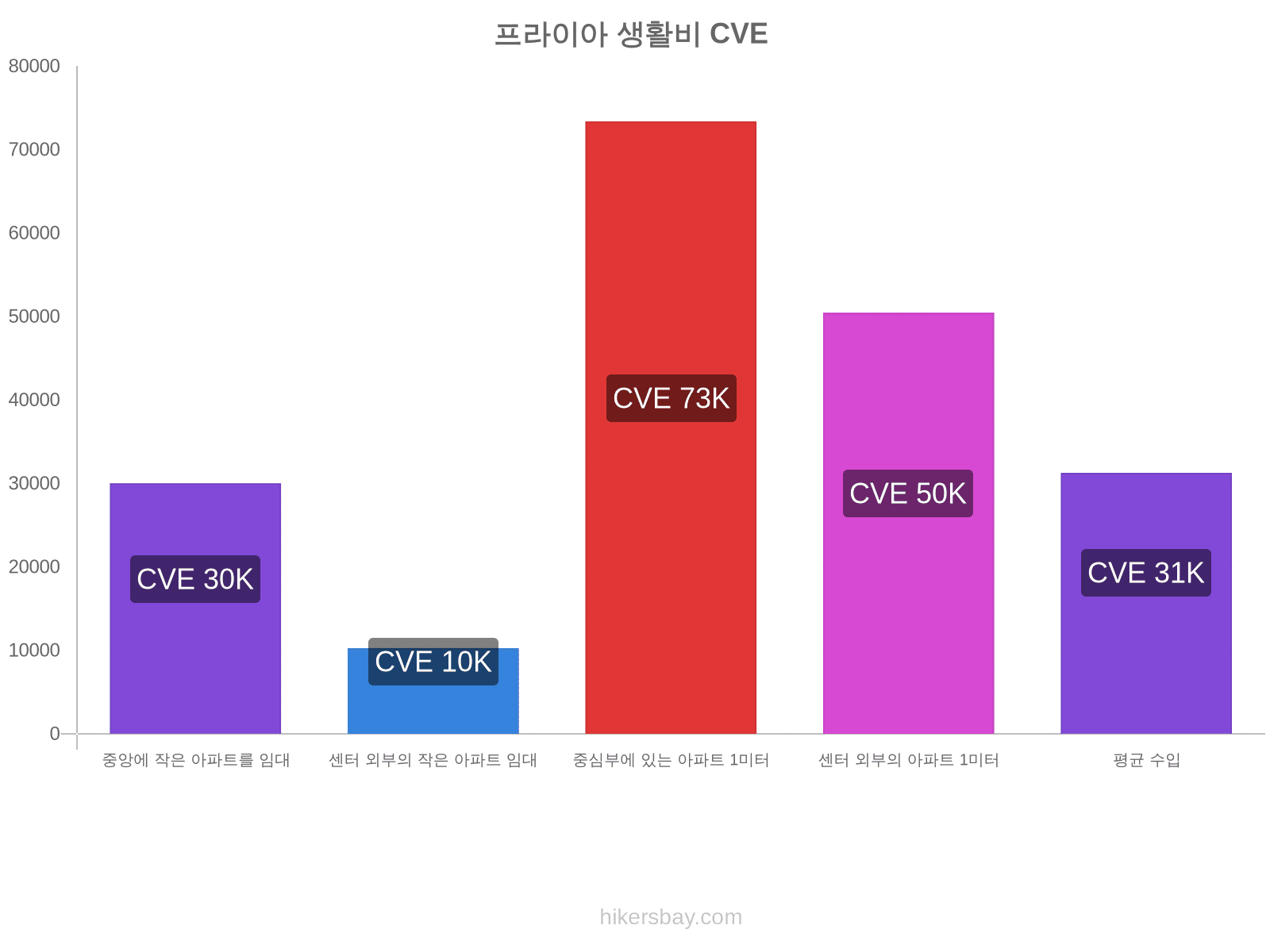 프라이아 생활비 hikersbay.com