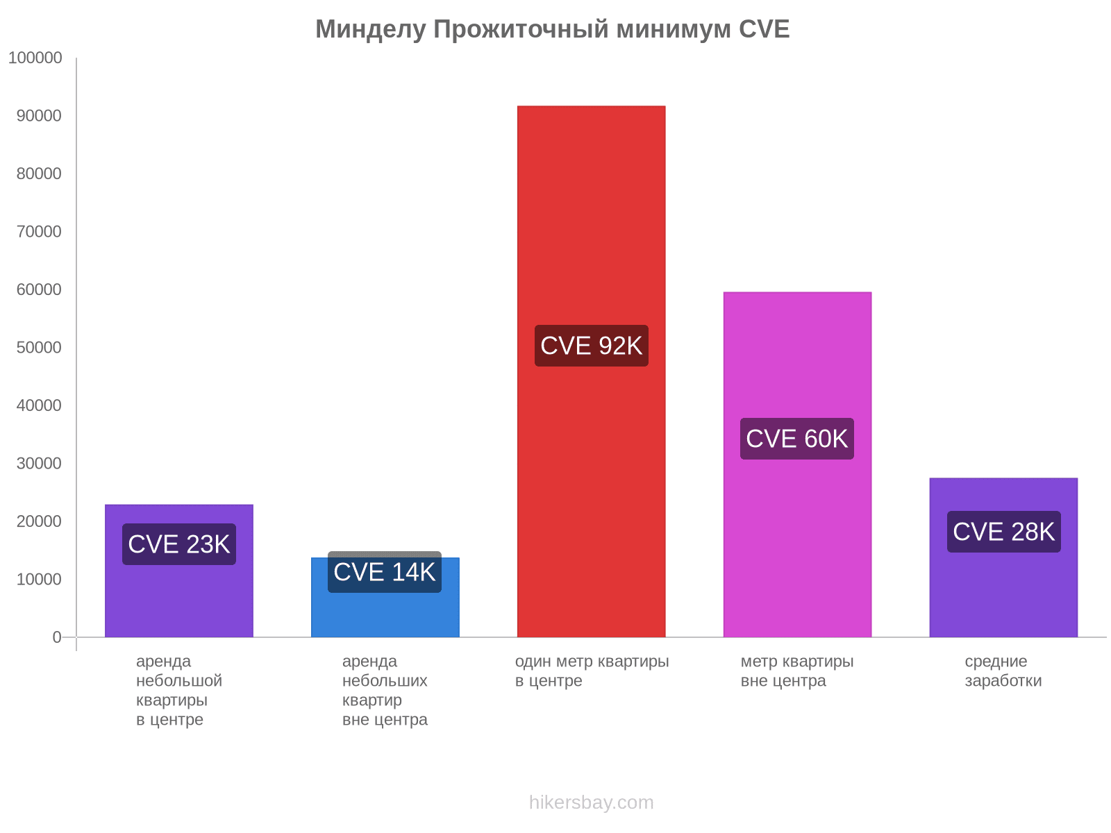 Минделу стоимость жизни hikersbay.com