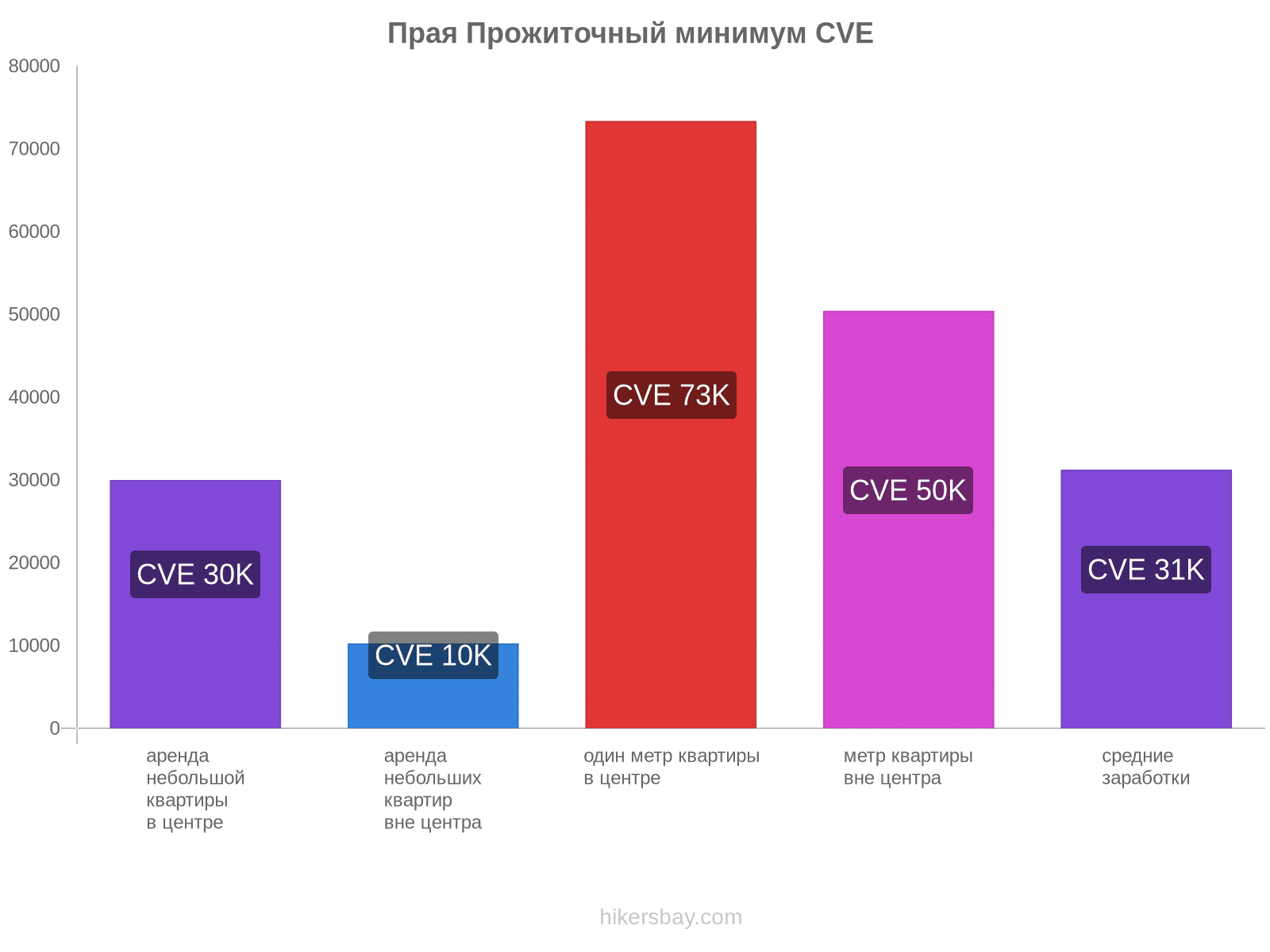 Прая стоимость жизни hikersbay.com