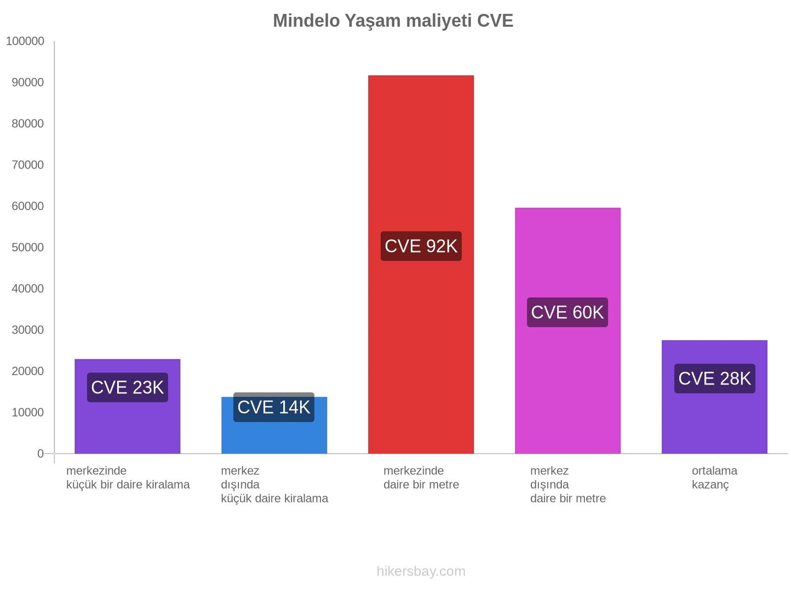 Mindelo yaşam maliyeti hikersbay.com