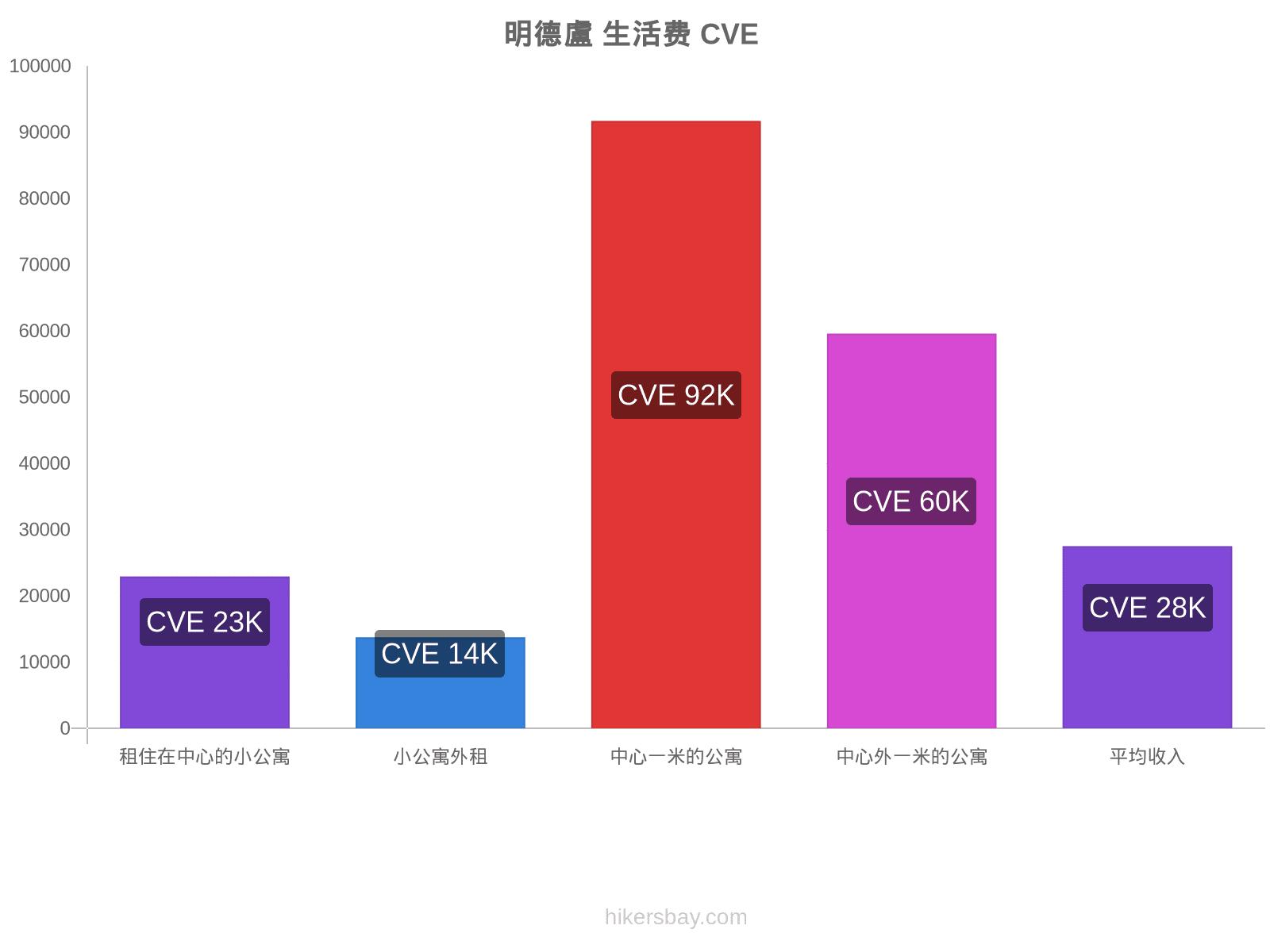 明德盧 生活费 hikersbay.com