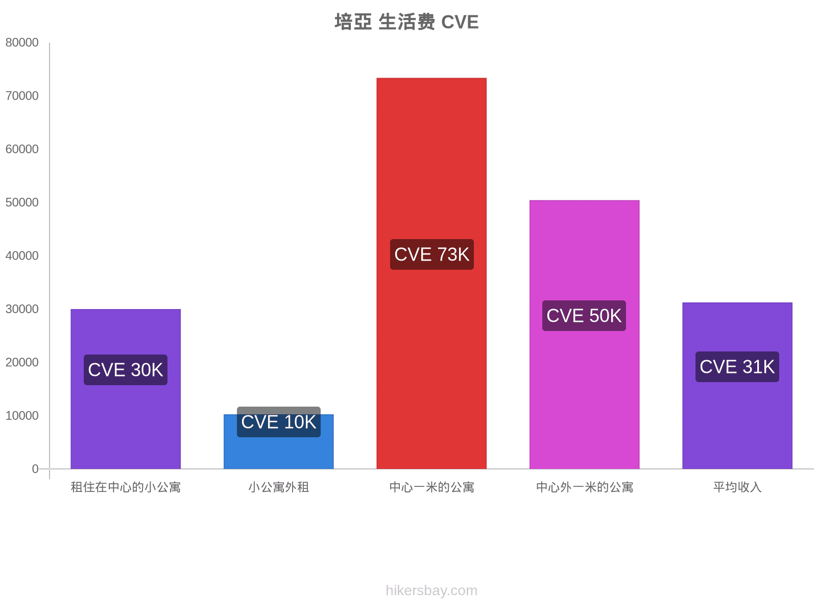 培亞 生活费 hikersbay.com