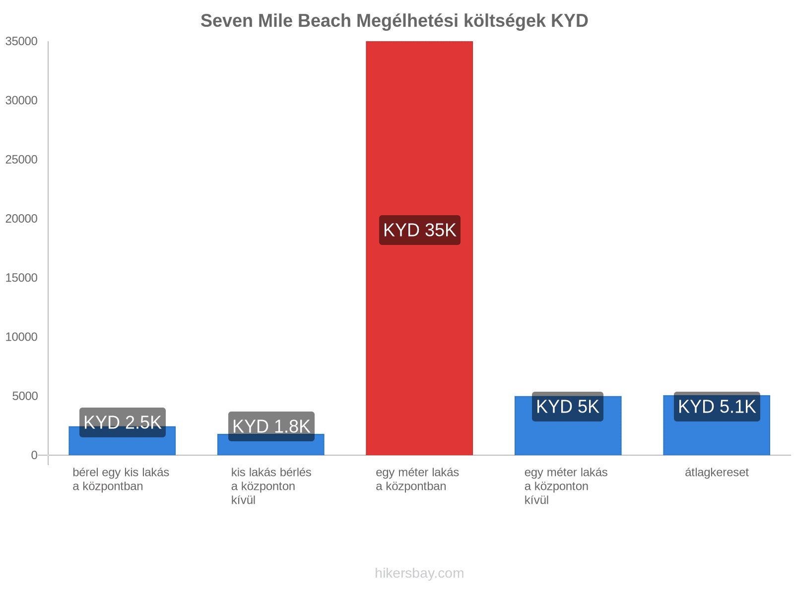Seven Mile Beach megélhetési költségek hikersbay.com