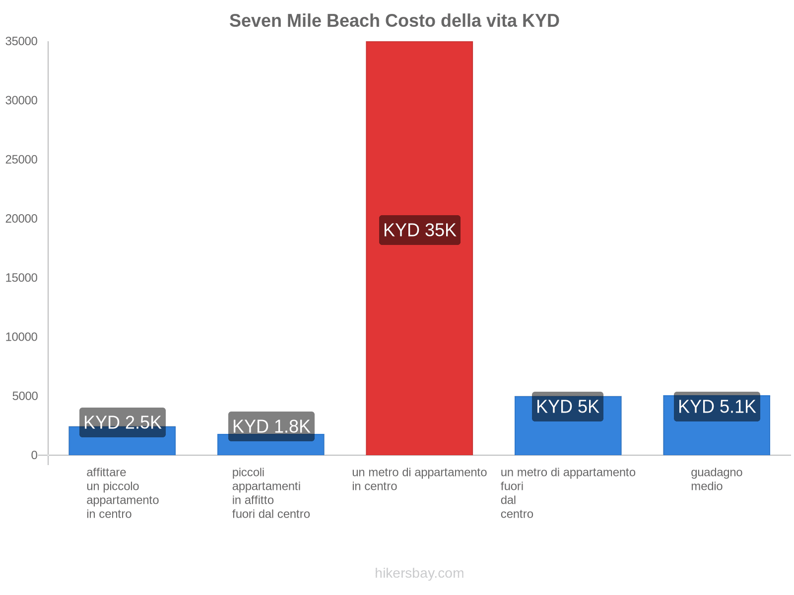 Seven Mile Beach costo della vita hikersbay.com