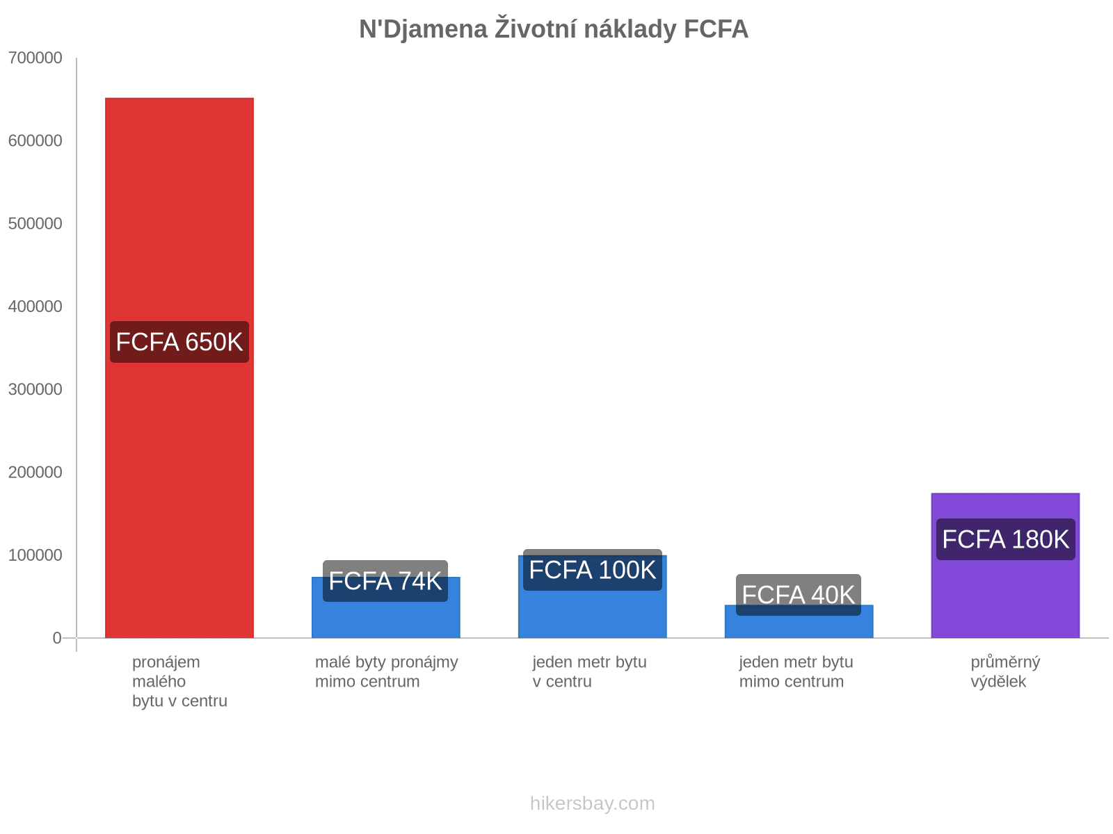 N'Djamena životní náklady hikersbay.com