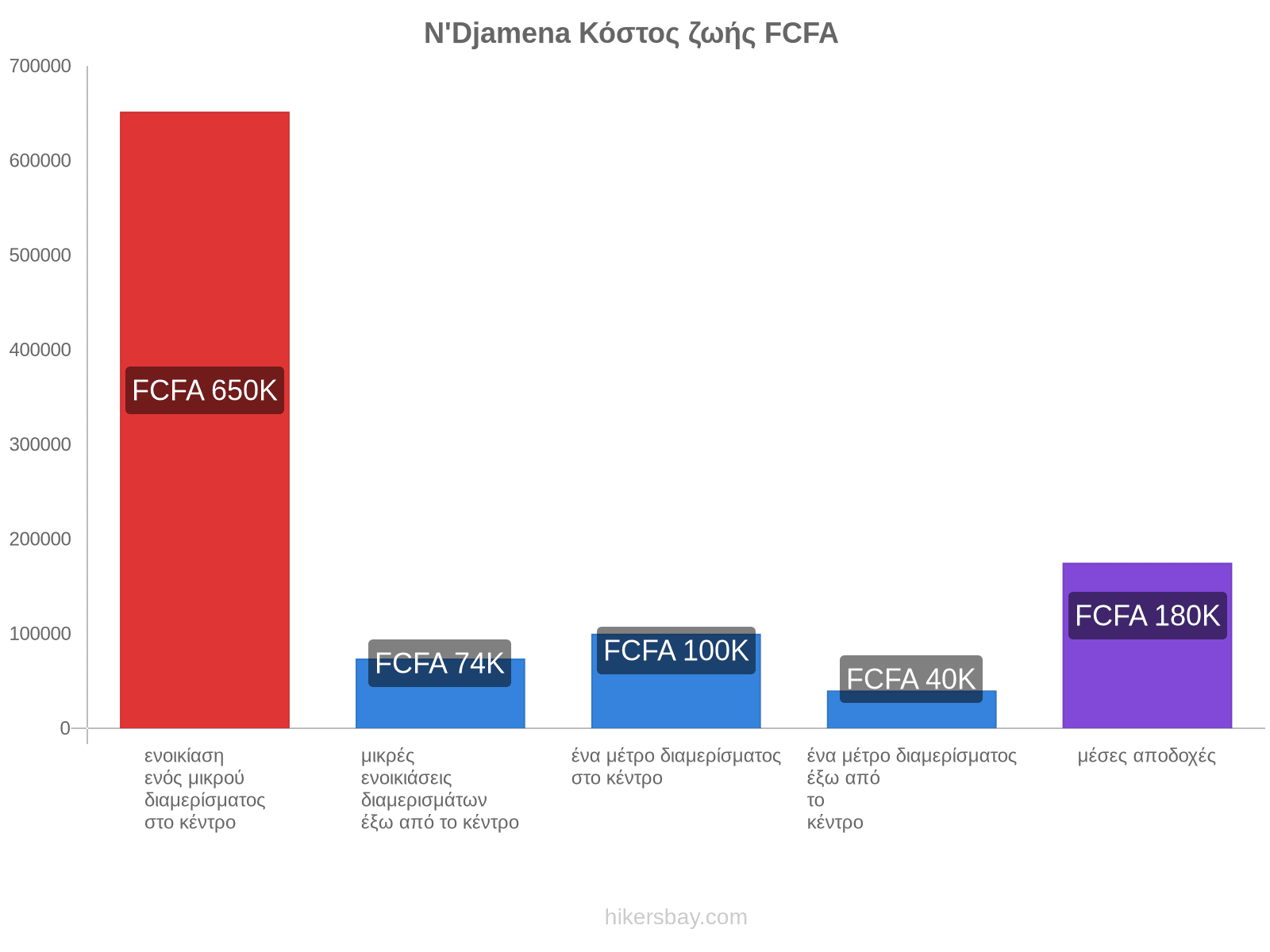 N'Djamena κόστος ζωής hikersbay.com