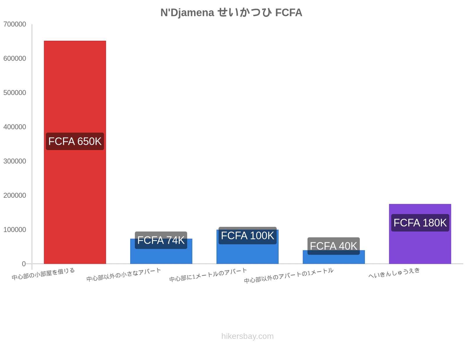 N'Djamena せいかつひ hikersbay.com