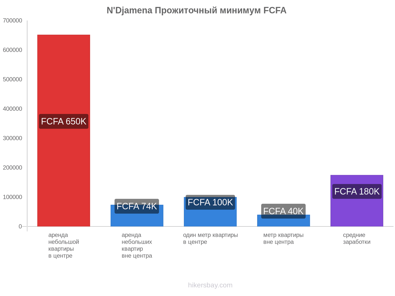 N'Djamena стоимость жизни hikersbay.com