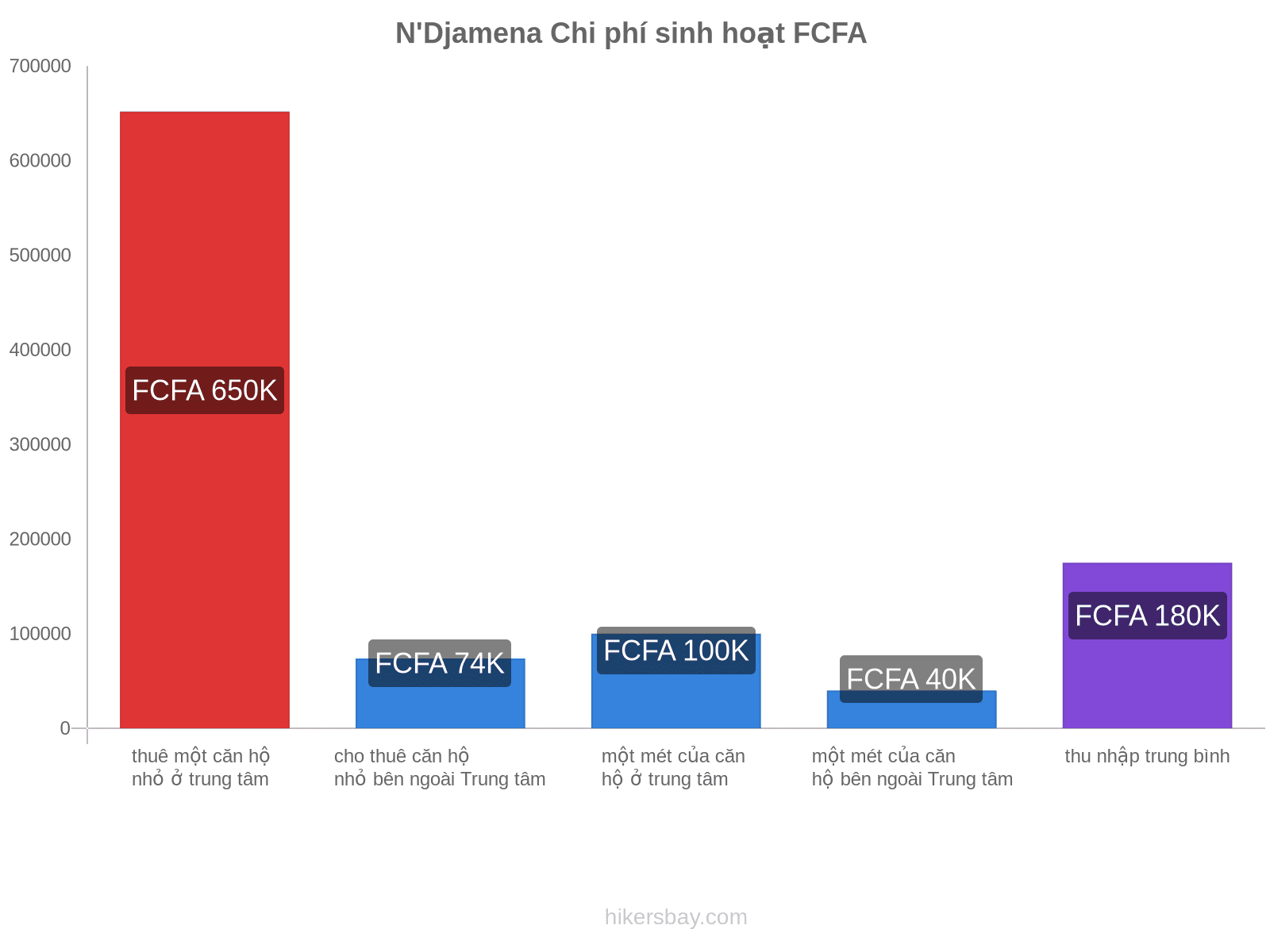 N'Djamena chi phí sinh hoạt hikersbay.com