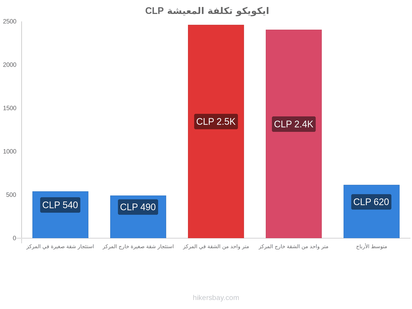 ايكويكو تكلفة المعيشة hikersbay.com