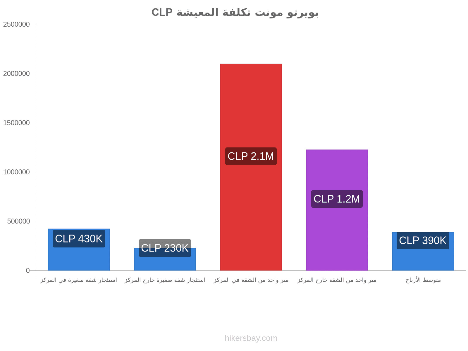 بويرتو مونت تكلفة المعيشة hikersbay.com