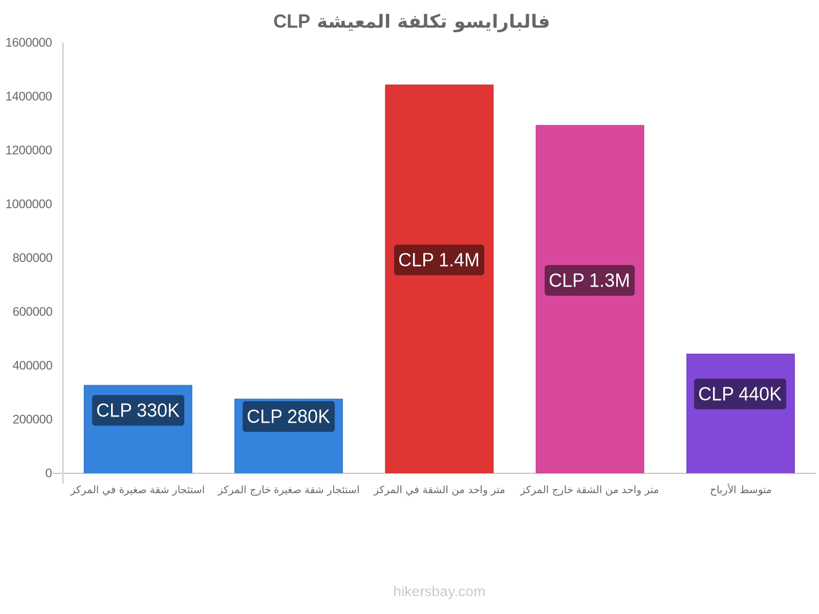 فالبارايسو تكلفة المعيشة hikersbay.com