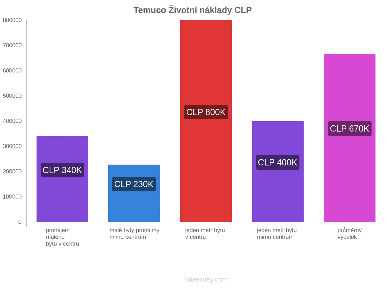 Temuco životní náklady hikersbay.com