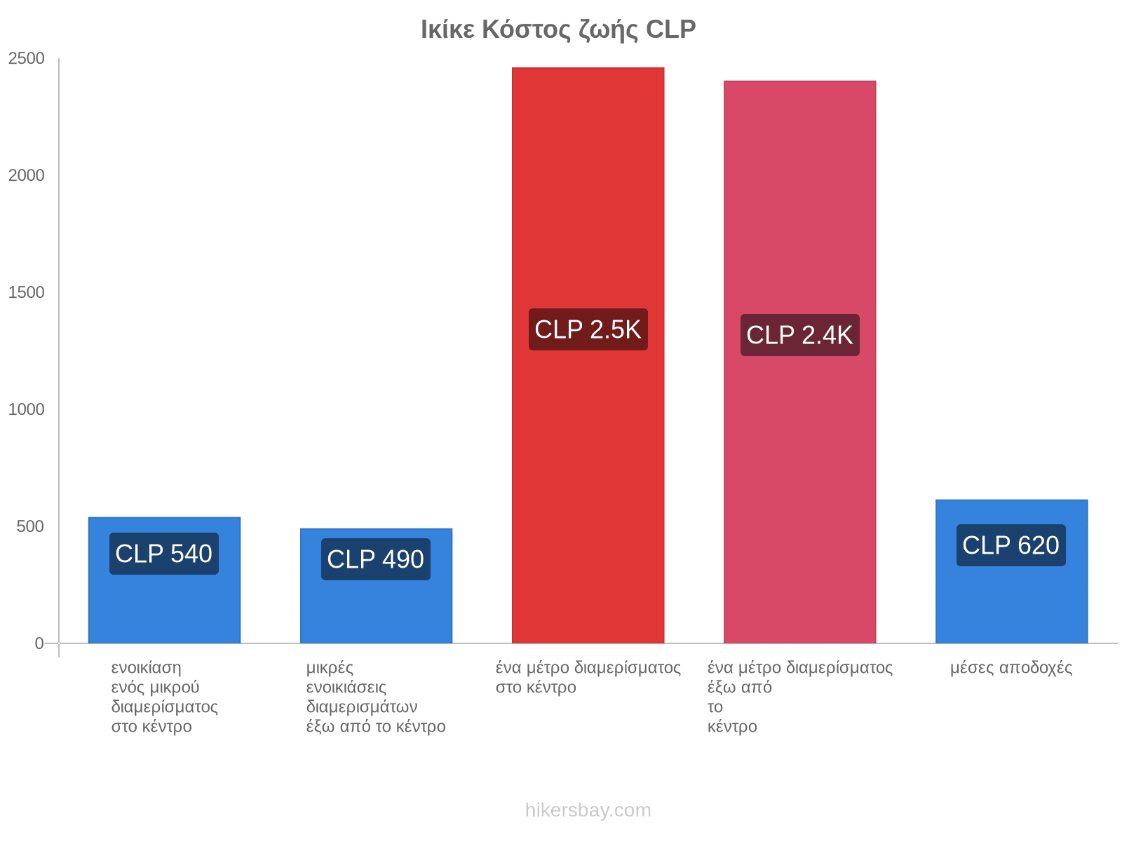 Ικίκε κόστος ζωής hikersbay.com